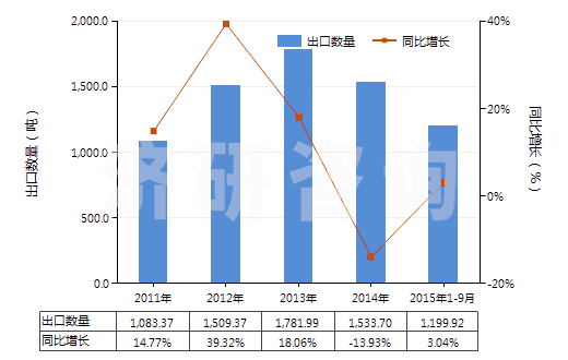 2011-2015年9月中國聚丙烯長絲絲束(HS55014000)出口量及增速統(tǒng)計